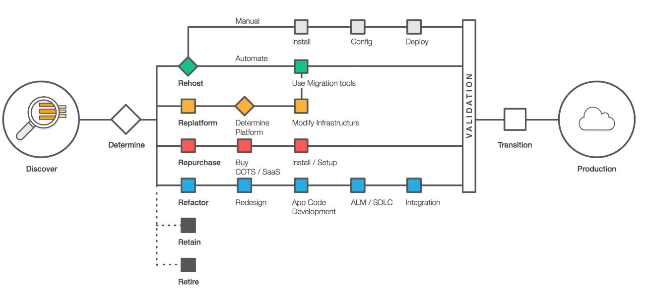 Application Migration Strategies Application Migration Strategies