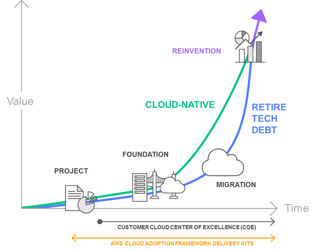 Cloud Stages of Adoption Cloud Stages of Adoption