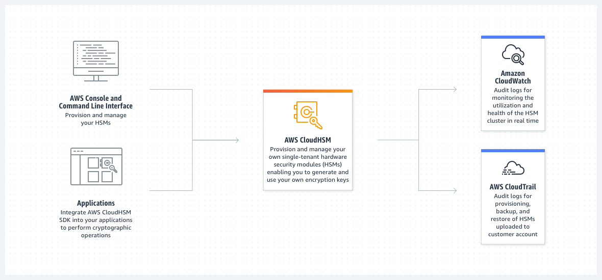 Diagramme illustrant le fonctionnement d'AWS CloudHSM