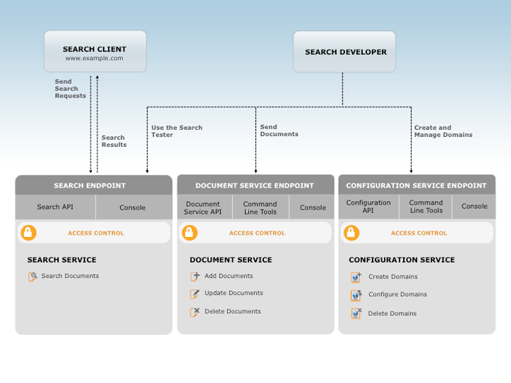 Amazon CloudSearch Product Details - Cloud Search Service - Amazon Web  Services