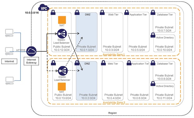 Securing Windows on AWS