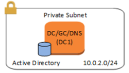 Active Directory Architecture