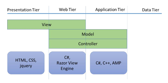 Application Tiers