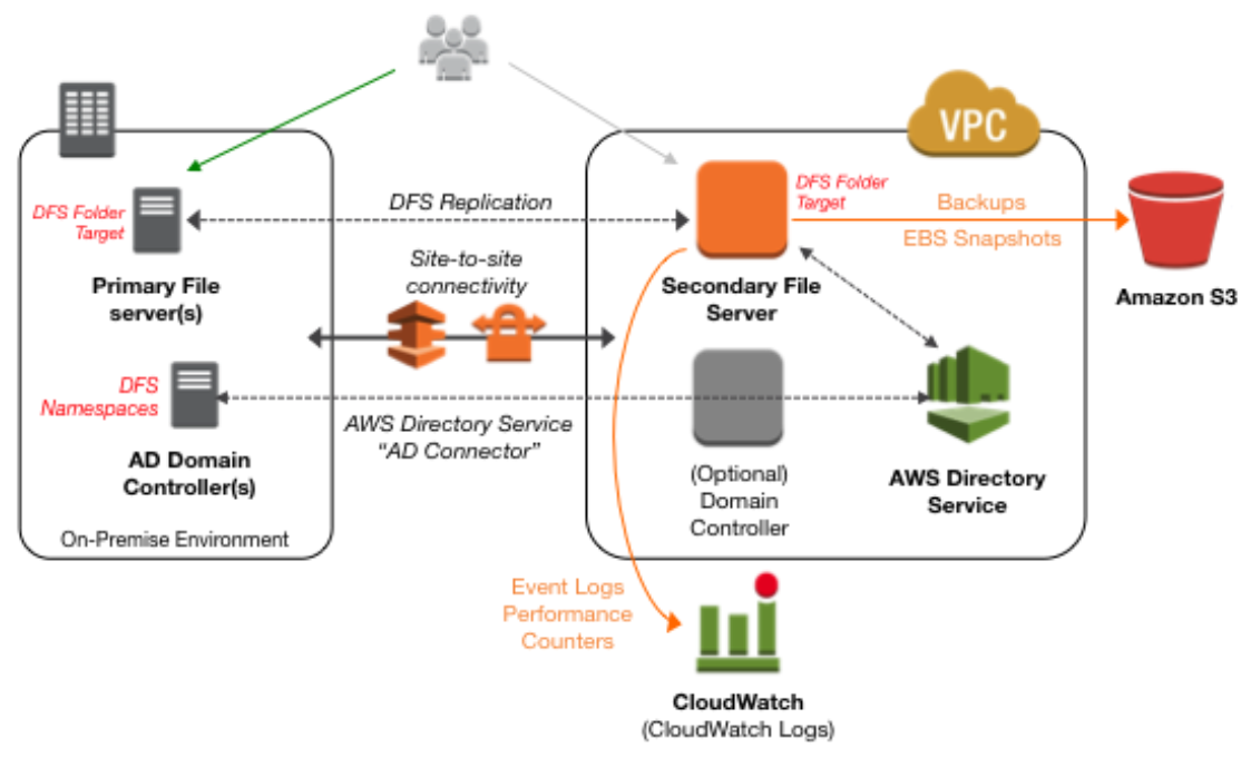 Disaster Recovery Architecture