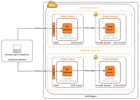 RDGW Architecture