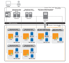 SharePoint 2010 Architecture