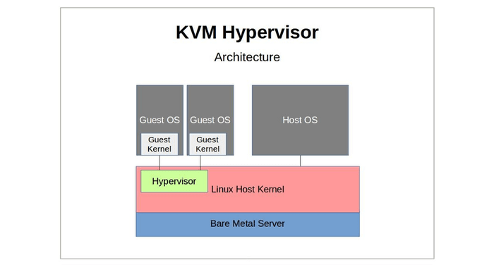 What is KVM? - Kernel-Based Virtual Machine Explained - AWS