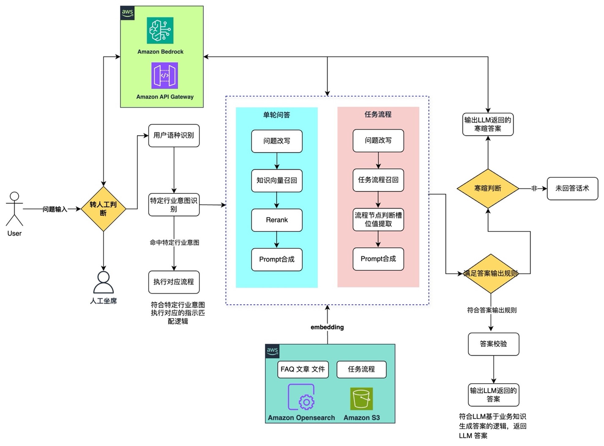 智齿科技基于亚马逊云科技服务于海外用户的 AI Agent 流程图