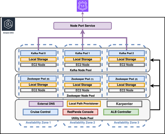 使用本地 NVME 在 Amazon EKS 上运行 Kafka 的流程图 使用本地 NVME 在 Amazon EKS 上运行 Kafka 的流程图
