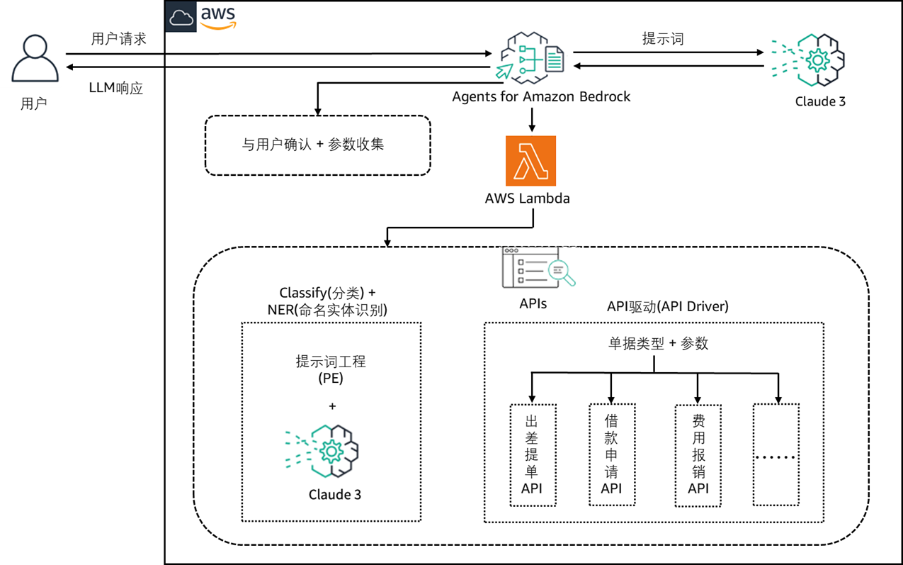 金蝶基于亚马逊云科技的智能提单场景系统架构示意图