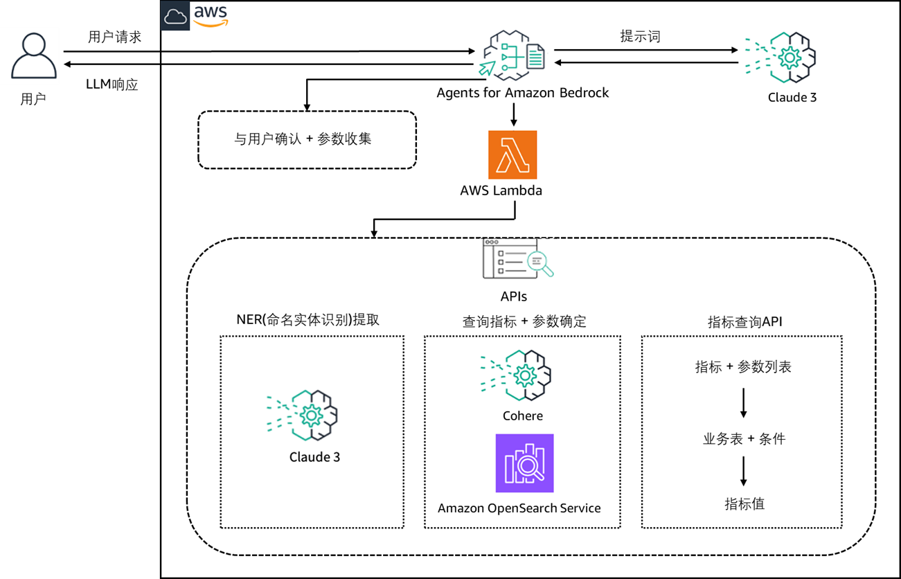 金蝶基于亚马逊云科技的智能指标分析场景系统架构示意图