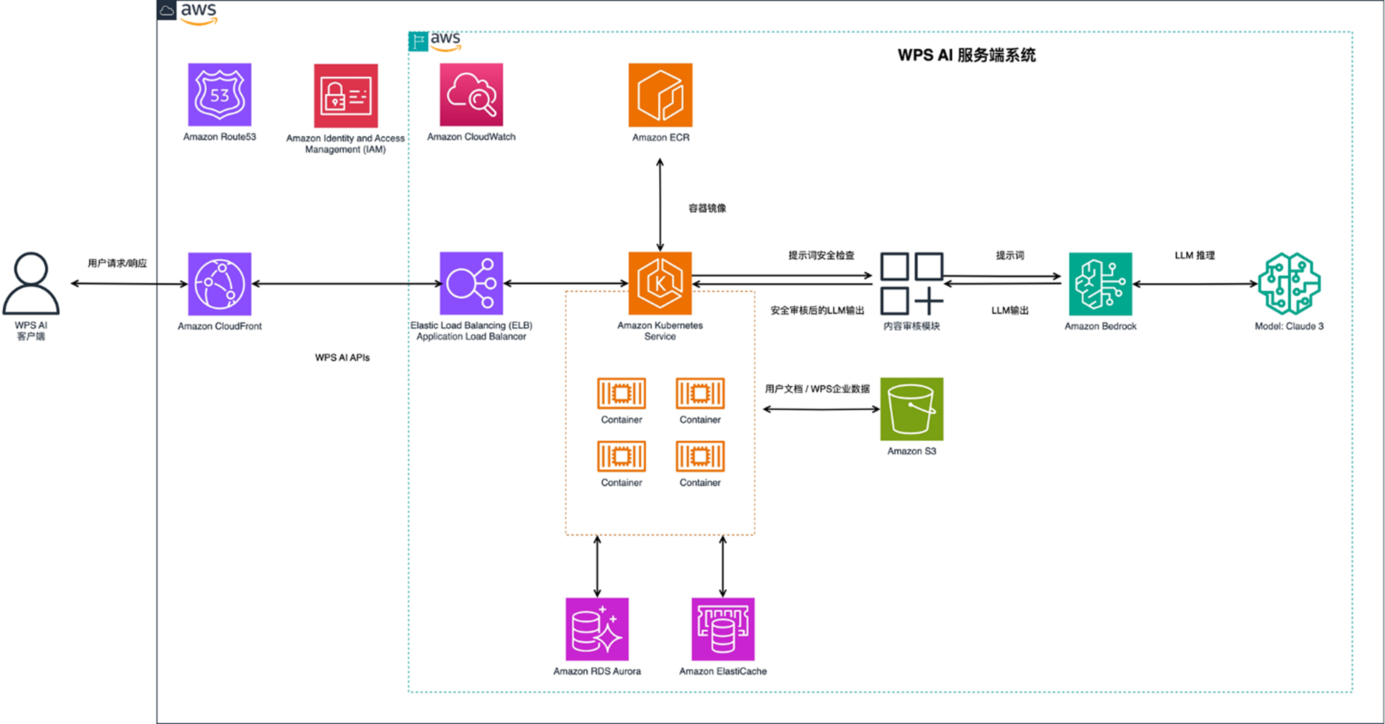 WPS AI 基于亚马逊云科技的产品架构示意图