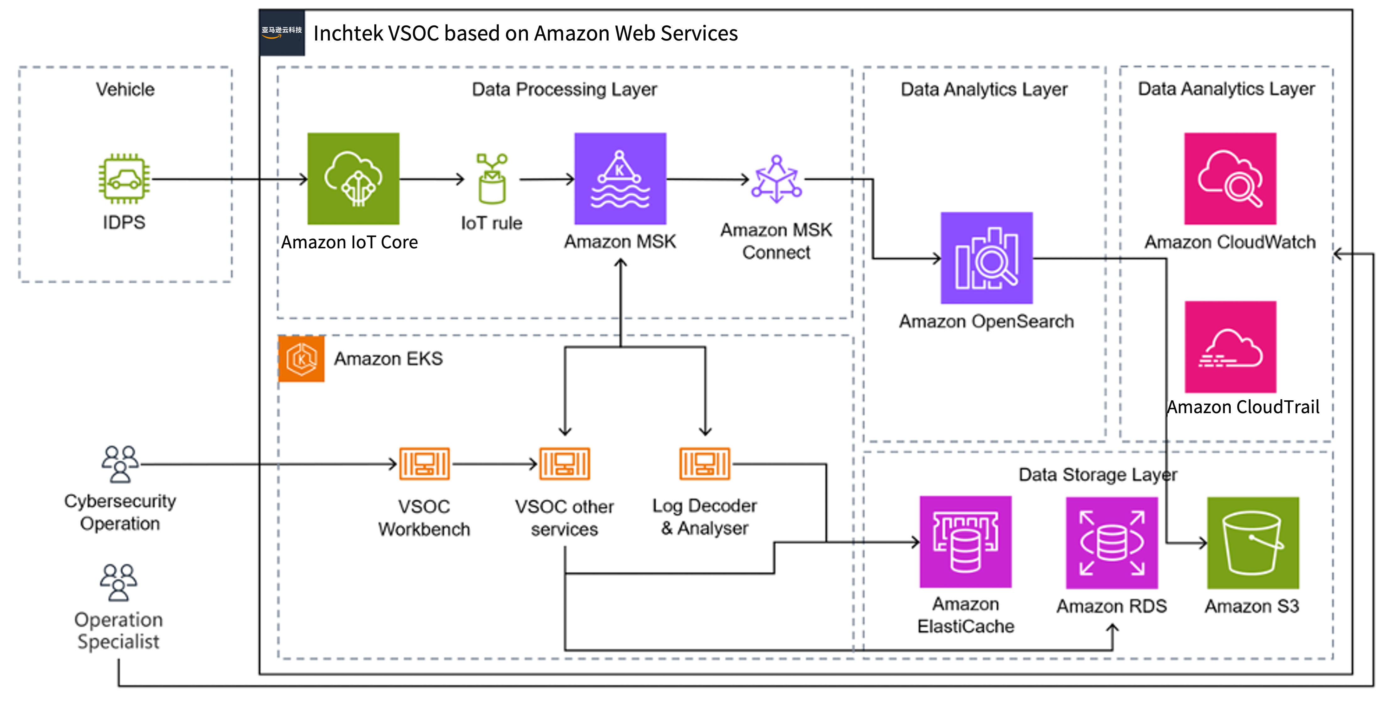 基于亚马逊云科技架构的云驰未来 VSOC 产品示意图