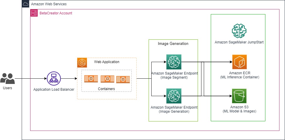 Architecture of MongoDB on Amazon Web Services