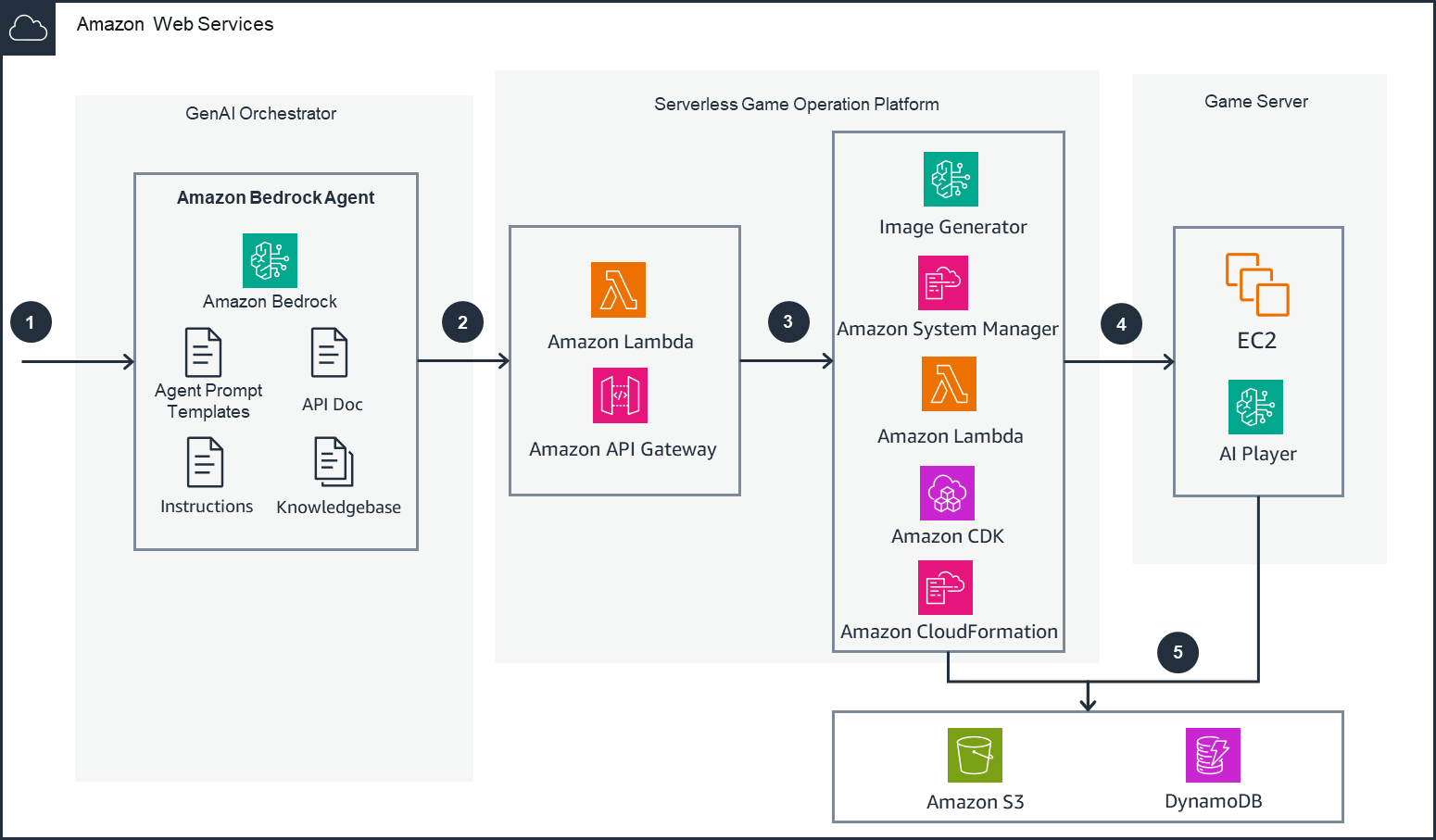 使用Serverless 构建基于生成AI的DevOps 游戏服务器运维平台解决方案指南架构图