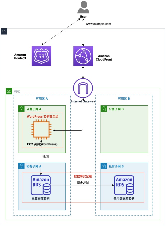 WordPress 一键部署解决方案-标准版架构设计